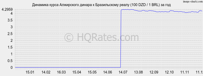 �������� ����� ���������� ������ � ����� (100 DZD / 1 BRL) �� ���