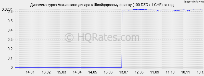 �������� ����� ���������� ������ � ������������ ������ (100 DZD / 1 CHF) �� ���