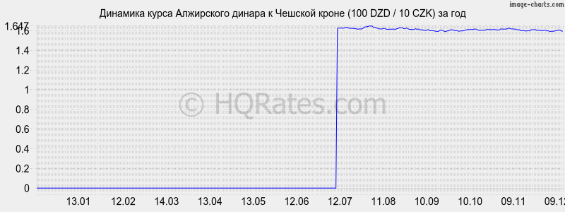 �������� ����� ���������� ������ � ������� ����� (100 DZD / 10 CZK) �� ���