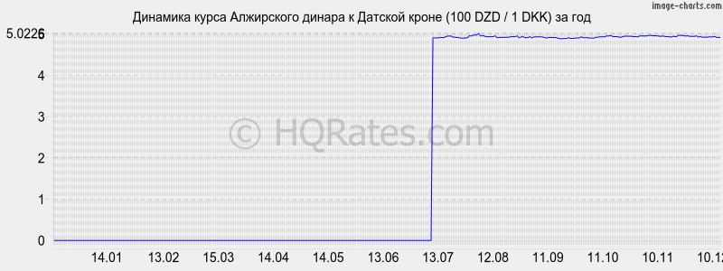 �������� ����� ���������� ������ � ������� ����� (100 DZD / 1 DKK) �� ���