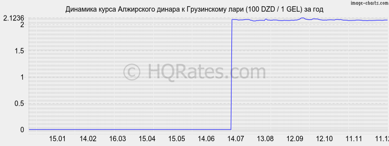 �������� ����� ���������� ������ � ���� (100 DZD / 1 GEL) �� ���