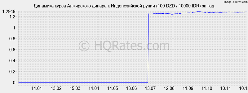 �������� ����� ���������� ������ � ������������� ����� (100 DZD / 10000 IDR) �� ���