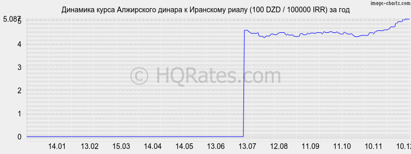 �������� ����� ���������� ������ � ��������� ����� (100 DZD / 100000 IRR) �� ���