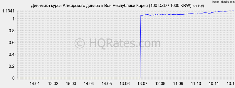       (100 DZD / 1000 KRW)  