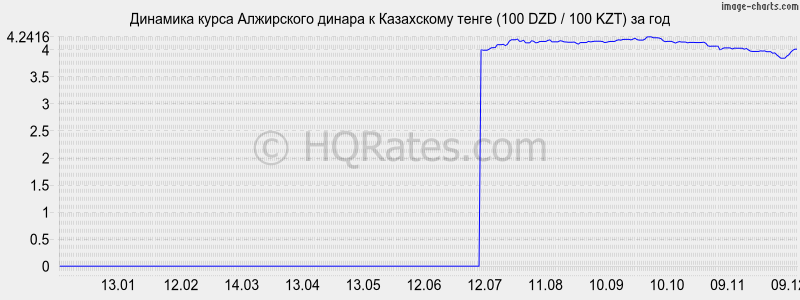       (100 DZD / 100 KZT)  