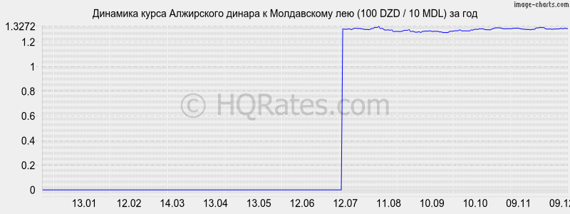 �������� ����� ���������� ������ � ����������� ��� (100 DZD / 10 MDL) �� ���