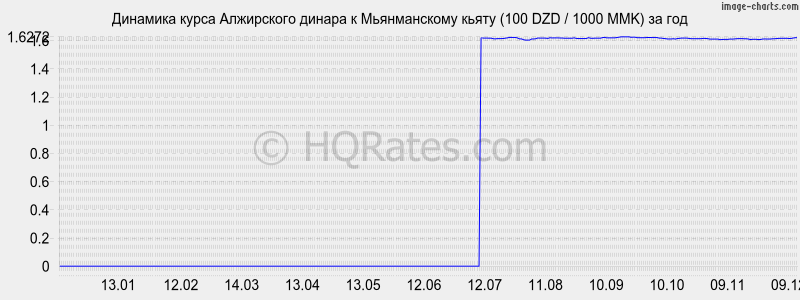 �������� ����� ���������� ������ � ������������ ����� (100 DZD / 1000 MMK) �� ���