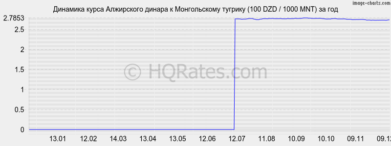 �������� ����� ���������� ������ � ������������ ������� (100 DZD / 1000 MNT) �� ���