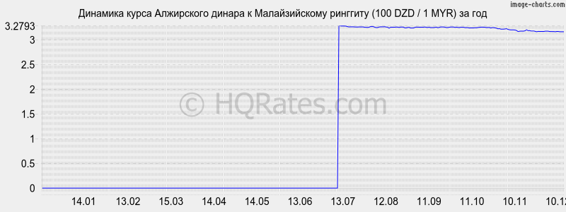 �������� ����� ���������� ������ � �������� (100 DZD / 1 MYR) �� ���