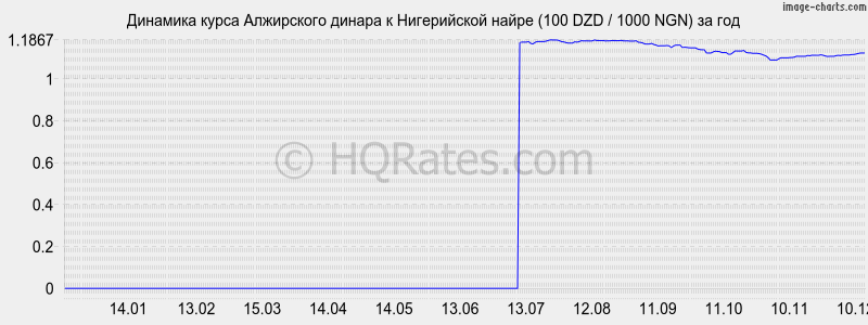 �������� ����� ���������� ������ � ����������� ����� (100 DZD / 1000 NGN) �� ���