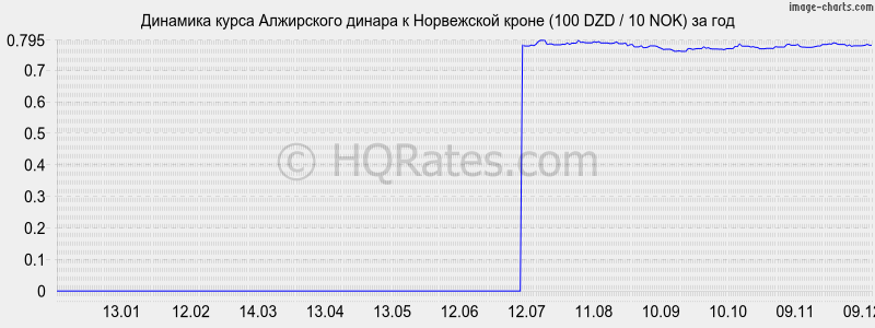        (100 DZD / 10 NOK)  