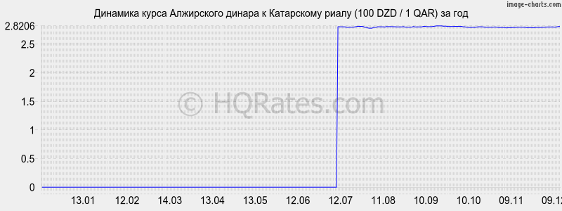 �������� ����� ���������� ������ � ���������� ����� (100 DZD / 1 QAR) �� ���