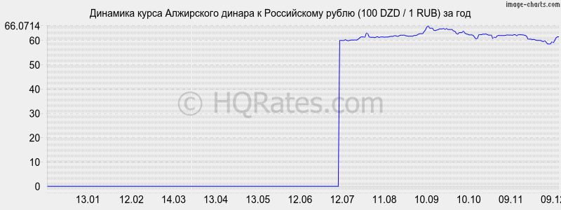       (100 DZD / 1 RUB)  