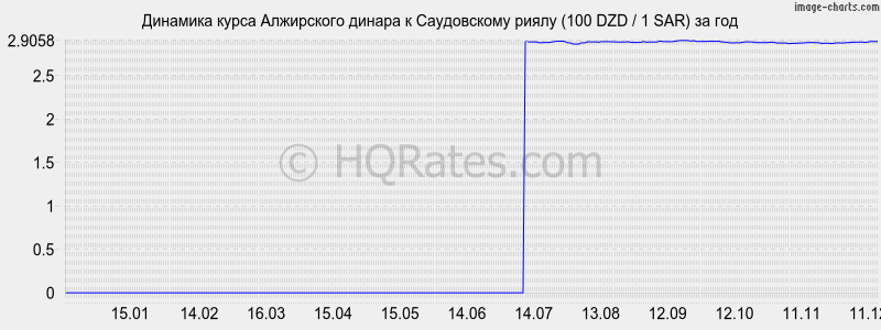 �������� ����� ���������� ������ � ����������� ����� (100 DZD / 1 SAR) �� ���