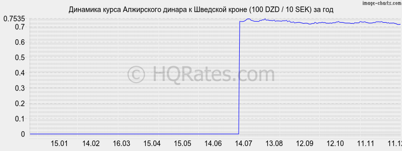 �������� ����� ���������� ������ � �������� ����� (100 DZD / 10 SEK) �� ���