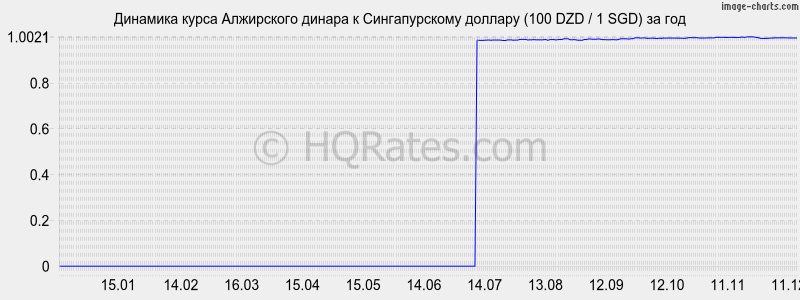 �������� ����� ���������� ������ � ������������� ������� (100 DZD / 1 SGD) �� ���