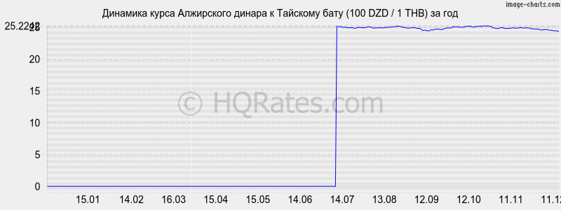 �������� ����� ���������� ������ � ���� (100 DZD / 1 THB) �� ���