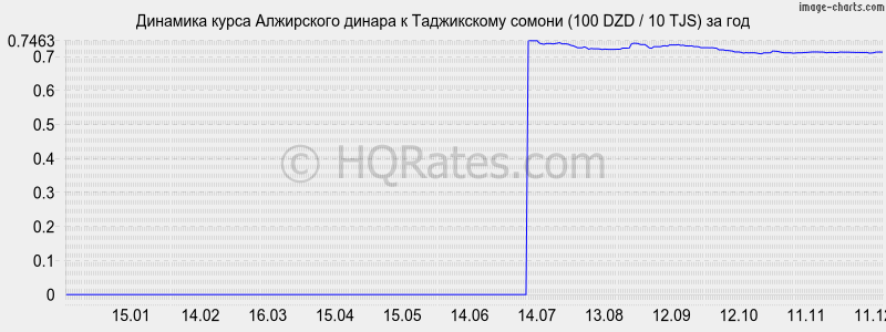 �������� ����� ���������� ������ � ������ (100 DZD / 10 TJS) �� ���