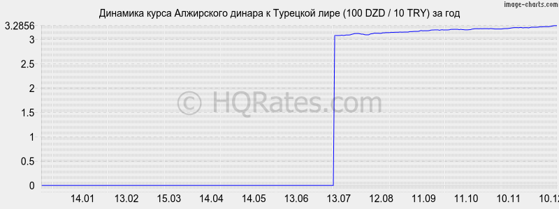 �������� ����� ���������� ������ � �������� ���� (100 DZD / 10 TRY) �� ���