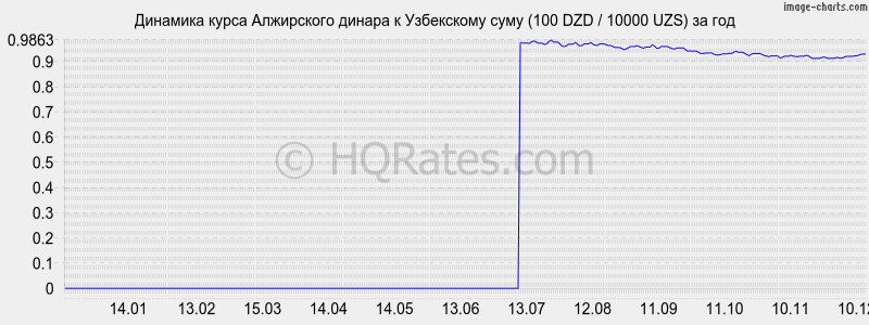 �������� ����� ���������� ������ � ���� (100 DZD / 10000 UZS) �� ���