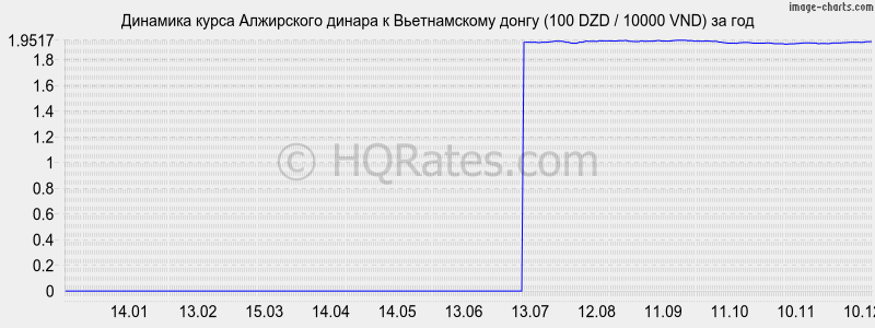 �������� ����� ���������� ������ � ������������ ����� (100 DZD / 10000 VND) �� ���