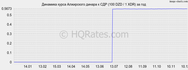 �������� ����� ���������� ������ � ��� (100 DZD / 1 XDR) �� ���