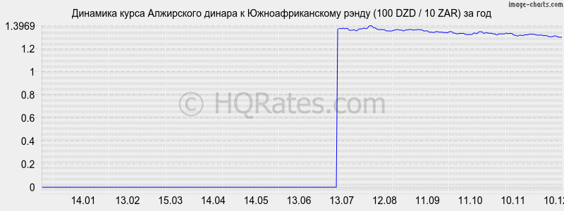 �������� ����� ���������� ������ � ����� (100 DZD / 10 ZAR) �� ���