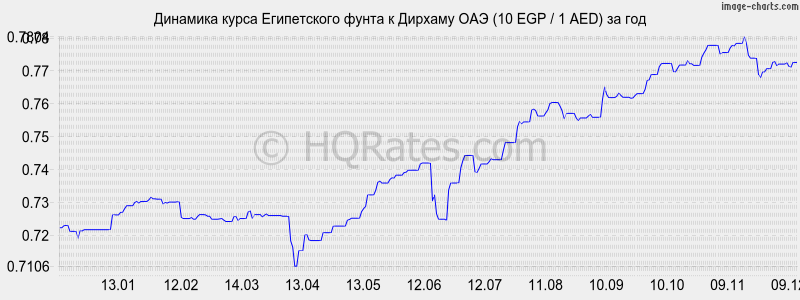 �������� ����� ����������� ����� � ������� ��� (10 EGP / 1 AED) �� ���