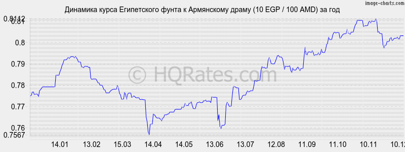 �������� ����� ����������� ����� � ����� (10 EGP / 100 AMD) �� ���