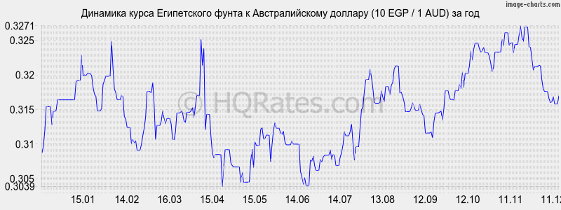�������� ����� ����������� ����� � �������������� ������� (10 EGP / 1 AUD) �� ���