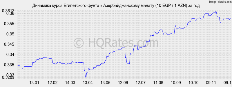 �������� ����� ����������� ����� � ���������������� ������ (10 EGP / 1 AZN) �� ���