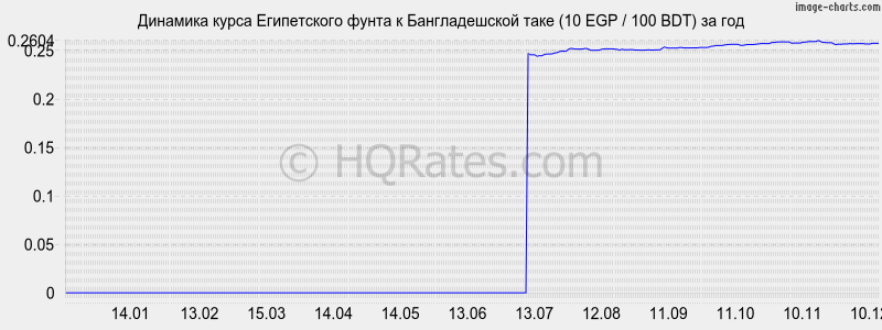 �������� ����� ����������� ����� � ������������� ���� (10 EGP / 100 BDT) �� ���