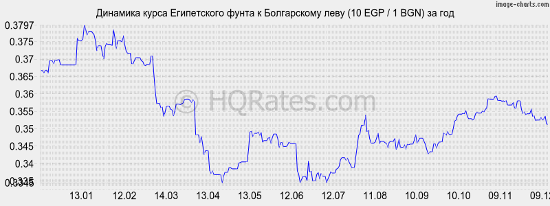 �������� ����� ����������� ����� � ���� (10 EGP / 1 BGN) �� ���