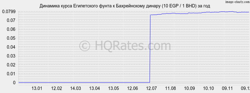 �������� ����� ����������� ����� � ������������ ������ (10 EGP / 1 BHD) �� ���