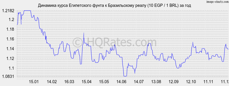 �������� ����� ����������� ����� � ����� (10 EGP / 1 BRL) �� ���