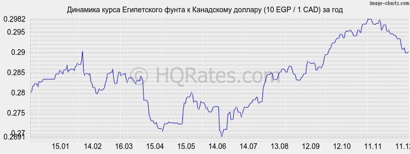 �������� ����� ����������� ����� � ���������� ������� (10 EGP / 1 CAD) �� ���