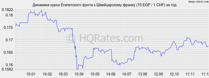 �������� ����� ����������� ����� � ������������ ������ (10 EGP / 1 CHF) �� ���