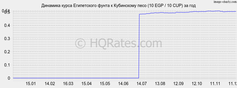 �������� ����� ����������� ����� � ���������� ���� (10 EGP / 10 CUP) �� ���