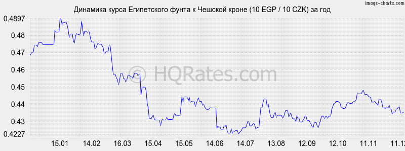 �������� ����� ����������� ����� � ������� ����� (10 EGP / 10 CZK) �� ���