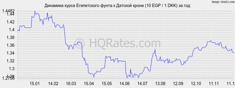 �������� ����� ����������� ����� � ������� ����� (10 EGP / 1 DKK) �� ���