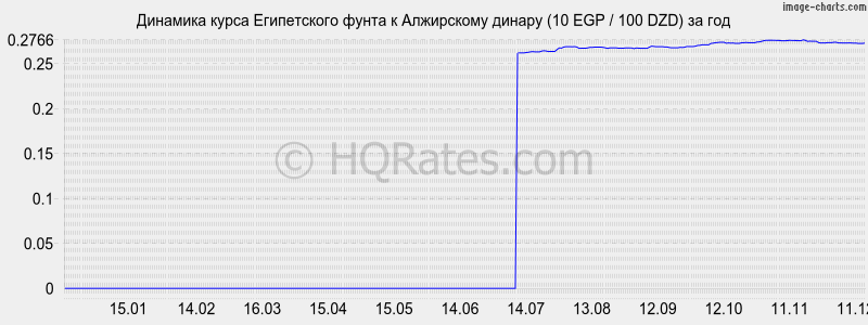 �������� ����� ����������� ����� � ���������� ������ (10 EGP / 100 DZD) �� ���
