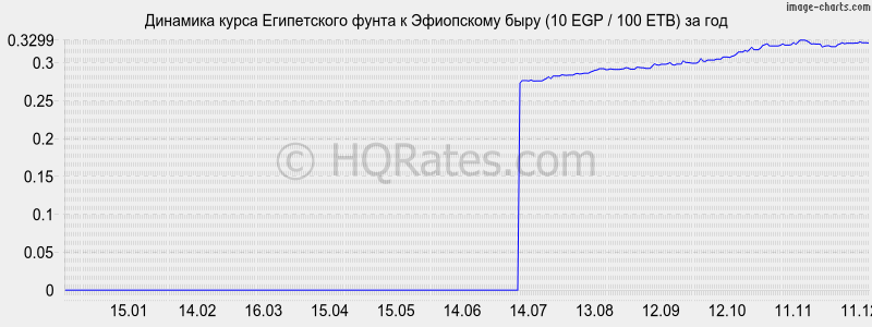 �������� ����� ����������� ����� � ���������� ���� (10 EGP / 100 ETB) �� ���