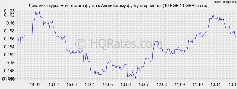 �������� ����� ����������� ����� � ����� ���������� (10 EGP / 1 GBP) �� ���