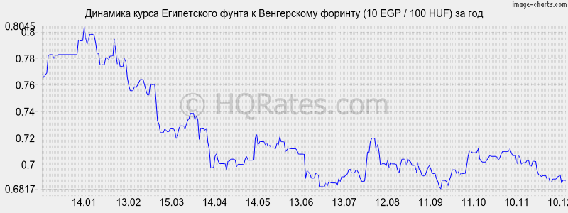 �������� ����� ����������� ����� � ������� (10 EGP / 100 HUF) �� ���