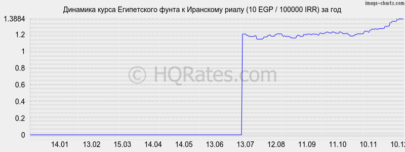 �������� ����� ����������� ����� � ��������� ����� (10 EGP / 100000 IRR) �� ���