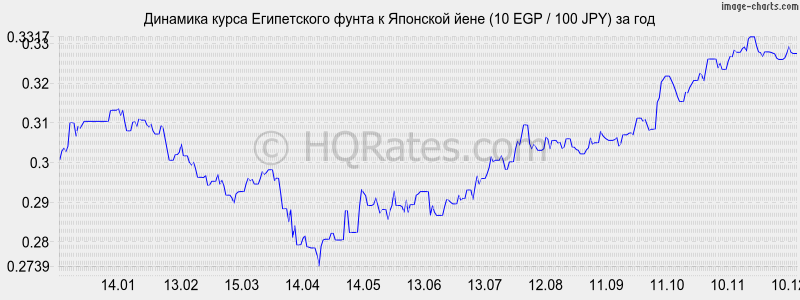 �������� ����� ����������� ����� � ���� (10 EGP / 100 JPY) �� ���