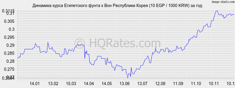       (10 EGP / 1000 KRW)  