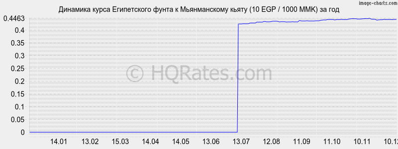 �������� ����� ����������� ����� � ������������ ����� (10 EGP / 1000 MMK) �� ���