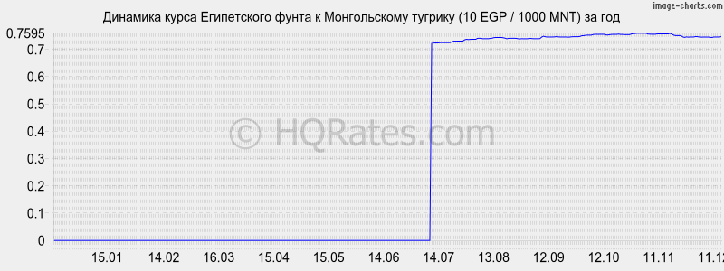 �������� ����� ����������� ����� � ������������ ������� (10 EGP / 1000 MNT) �� ���