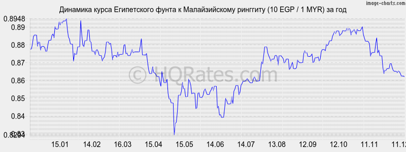 �������� ����� ����������� ����� � �������� (10 EGP / 1 MYR) �� ���